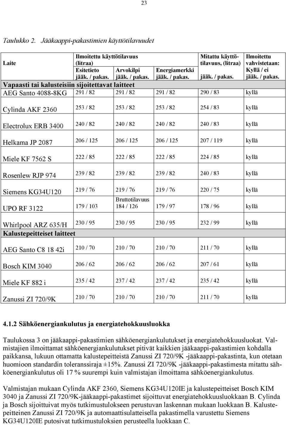 Vapaasti tai kalusteisiin sijoitettavat laitteet AEG Santo 4088-8KG 291 / 82 291 / 82 291 / 82 290 / 83 kyllä Cylinda AKF 2360 253 / 82 253 / 82 253 / 82 254 / 83 kyllä Electrolux ERB 3400 240 / 82