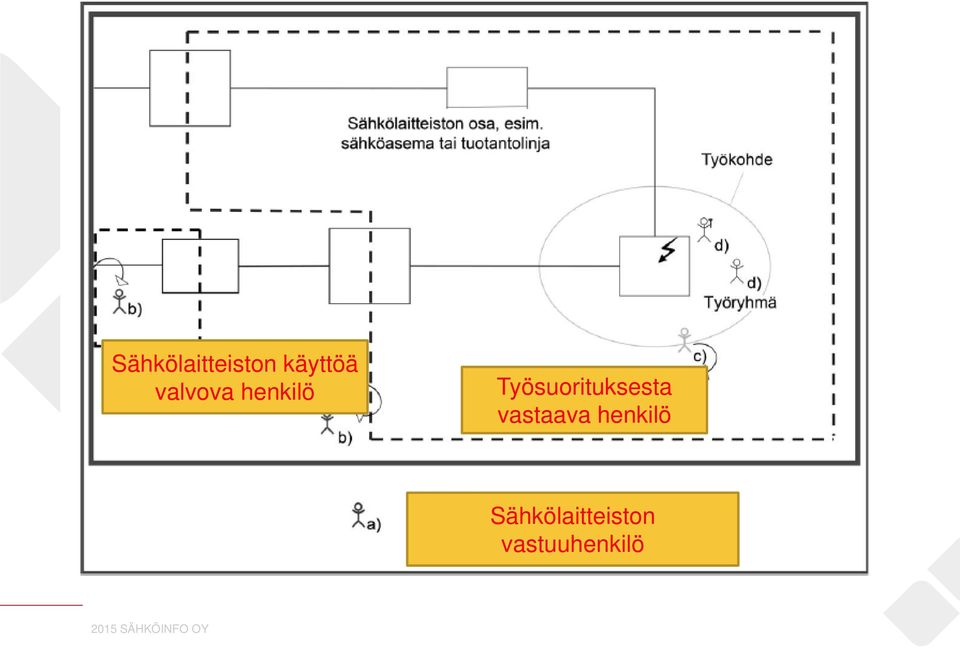 Työsuorituksesta vastaava