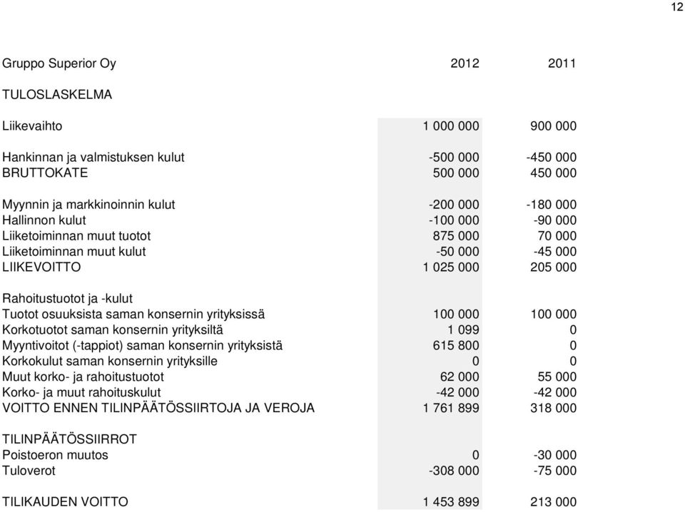 konsernin yrityksissä 100 000 100 000 Korkotuotot saman konsernin yrityksiltä 1 099 0 Myyntivoitot (-tappiot) saman konsernin yrityksistä 615 800 0 Korkokulut saman konsernin yrityksille 0 0 Muut