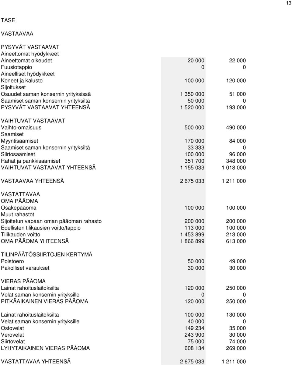 Myyntisaamiset 170 000 84 000 Saamiset saman konsernin yrityksiltä 33 333 0 Siirtosaamiset 100 000 96 000 Rahat ja pankkisaamiset 351 700 348 000 VAIHTUVAT VASTAAVAT YHTEENSÄ 1 155 033 1 018 000