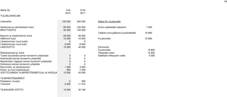 -5 000-8 000 LIIKEVOITTO 15 000 42 000 Eliminointi: Fuusiovoitto 15 800 Rahoitustuotot ja -kulut Tilikauden tulos 10 300 Tuotot osuuksista saman konsernin yrityksissä 0 0 Edellisten tilikausien