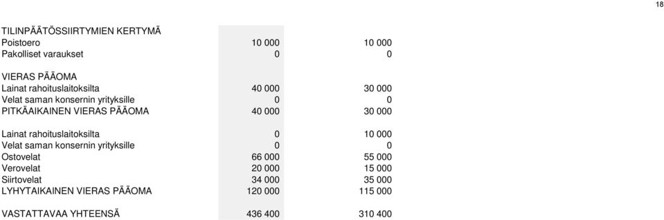 000 Lainat rahoituslaitoksilta 0 10 000 Velat saman konsernin yrityksille 0 0 Ostovelat 66 000 55 000 Verovelat