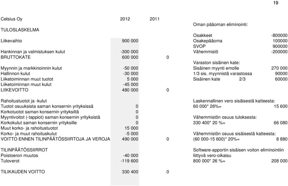 myynnistä varastossa 90000 Liiketoiminnan muut tuotot 5 000 Sisäinen kate 2/3 60000 Liiketoiminnan muut kulut -45 000 LIIKEVOITTO 480 000 0 Rahoitustuotot ja -kulut Laskennallinen vero sisäisestä