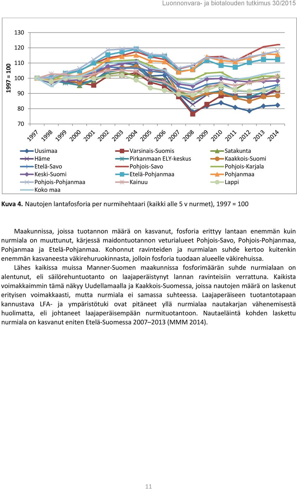 Nautojen lantafosforia per nurmihehtaari (kaikki alle 5 v nurmet), 1997 = 100 Maakunnissa, joissa tuotannon määrä on kasvanut, fosforia erittyy lantaan enemmän kuin nurmiala on muuttunut, kärjessä