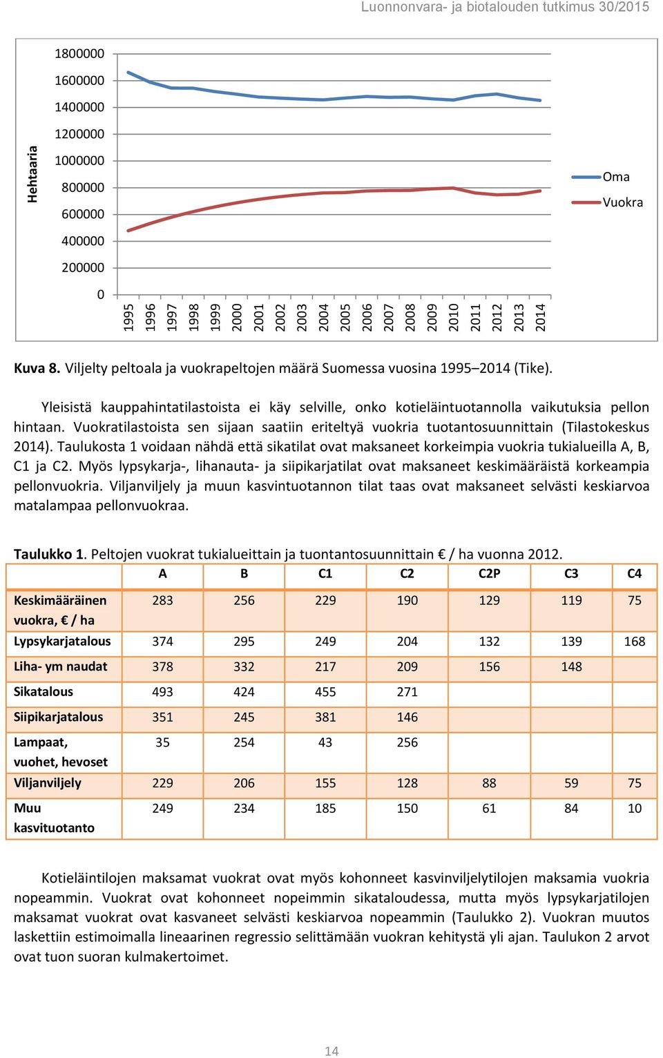 Vuokratilastoista sen sijaan saatiin eriteltyä vuokria tuotantosuunnittain (Tilastokeskus 2014).