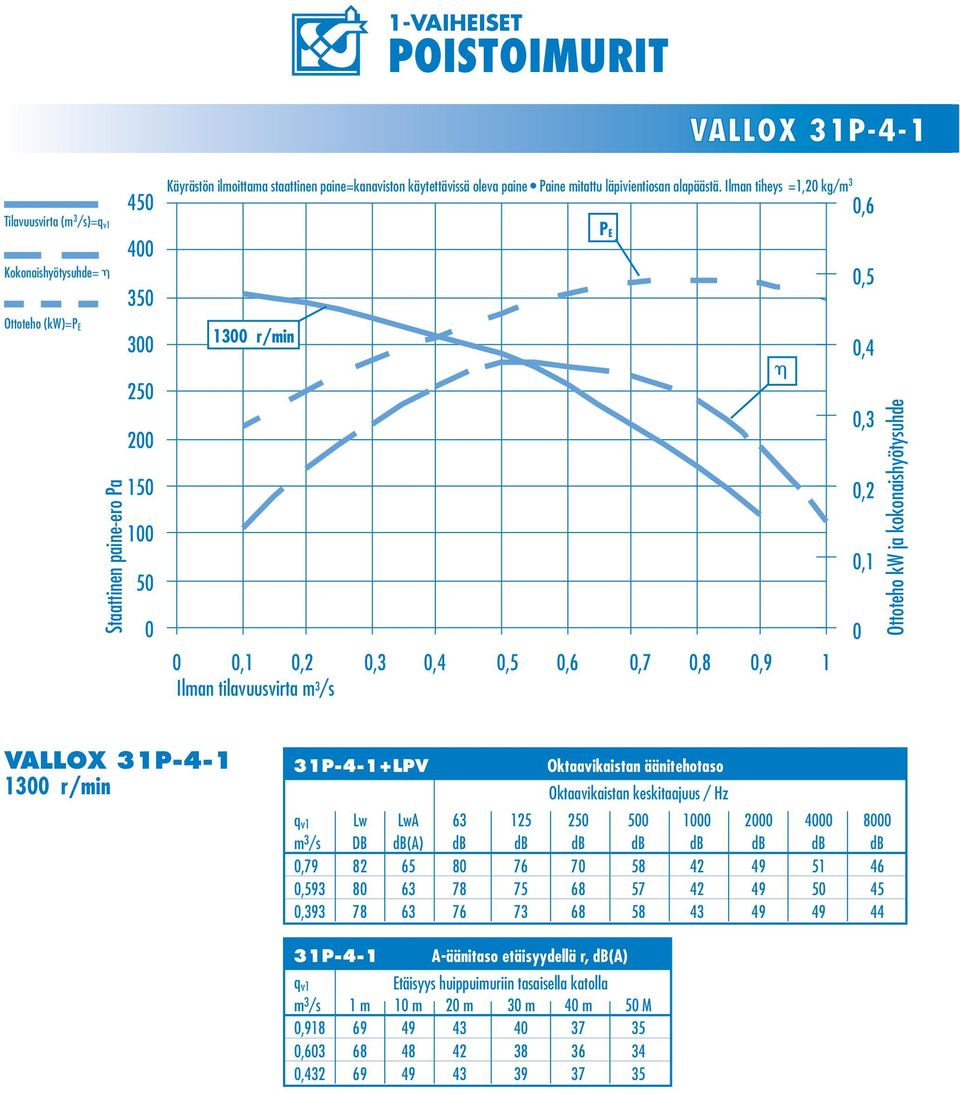 Ilman tiheys =1,2 kg/m 3 13 r/min P E,6,5,4 Staattinen paine-ero Pa 25 2 15 1 5,1,2,3,4,5,6,7,8,9 1 Ilman tilavuusvirta m 3 /s,3,2,1 ALLOX 31P-4-1