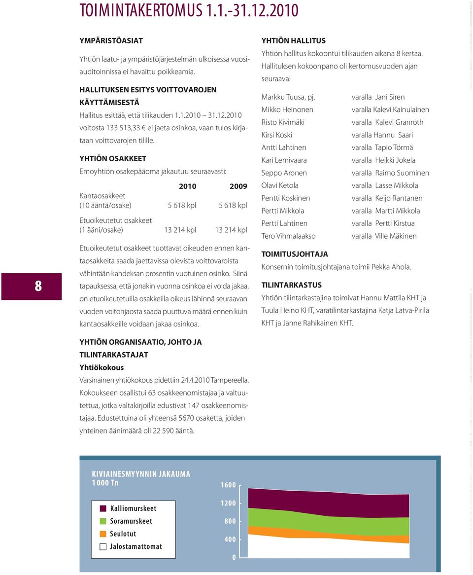 YHTIÖN OSAKKEET Emoyhtiön osakepääoma jakautuu seuraavasti: 2010 2009 Kantaosakkeet (10 ääntä/osake) 5 618 kpl 5 618 kpl Etuoikeutetut osakkeet (1 ääni/osake) 13 214 kpl 13 214 kpl Etuoikeutetut