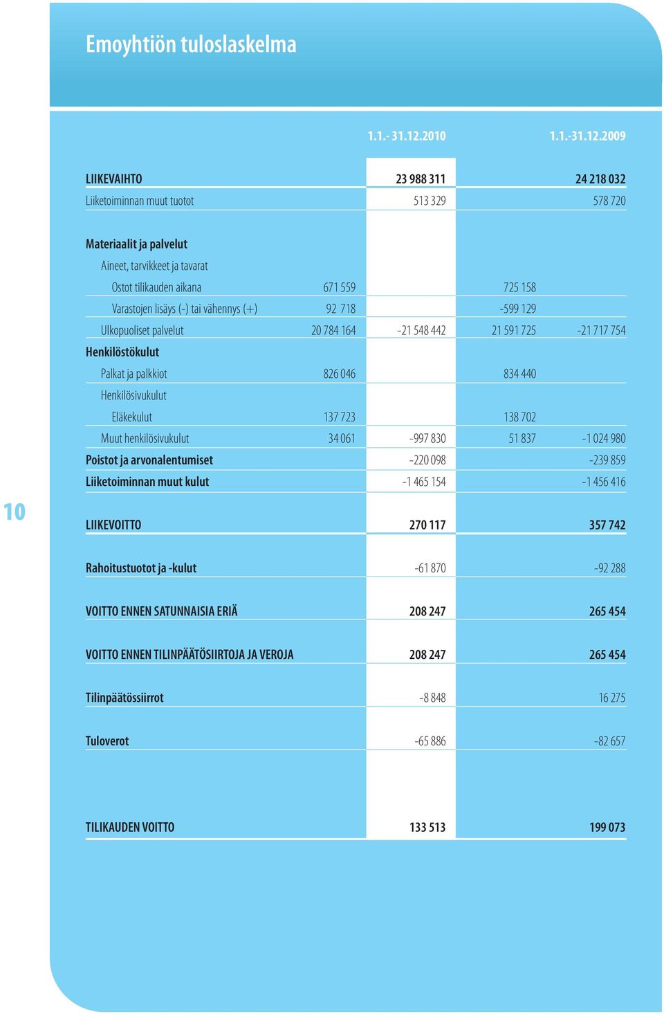 2009 LIIKEVAIHTO 23 988 311 24 218 032 Liiketoiminnan muut tuotot 513 329 578 720 10 Materiaalit ja palvelut Aineet, tarvikkeet ja tavarat Ostot tilikauden aikana 671 559 725 158 Varastojen lisäys