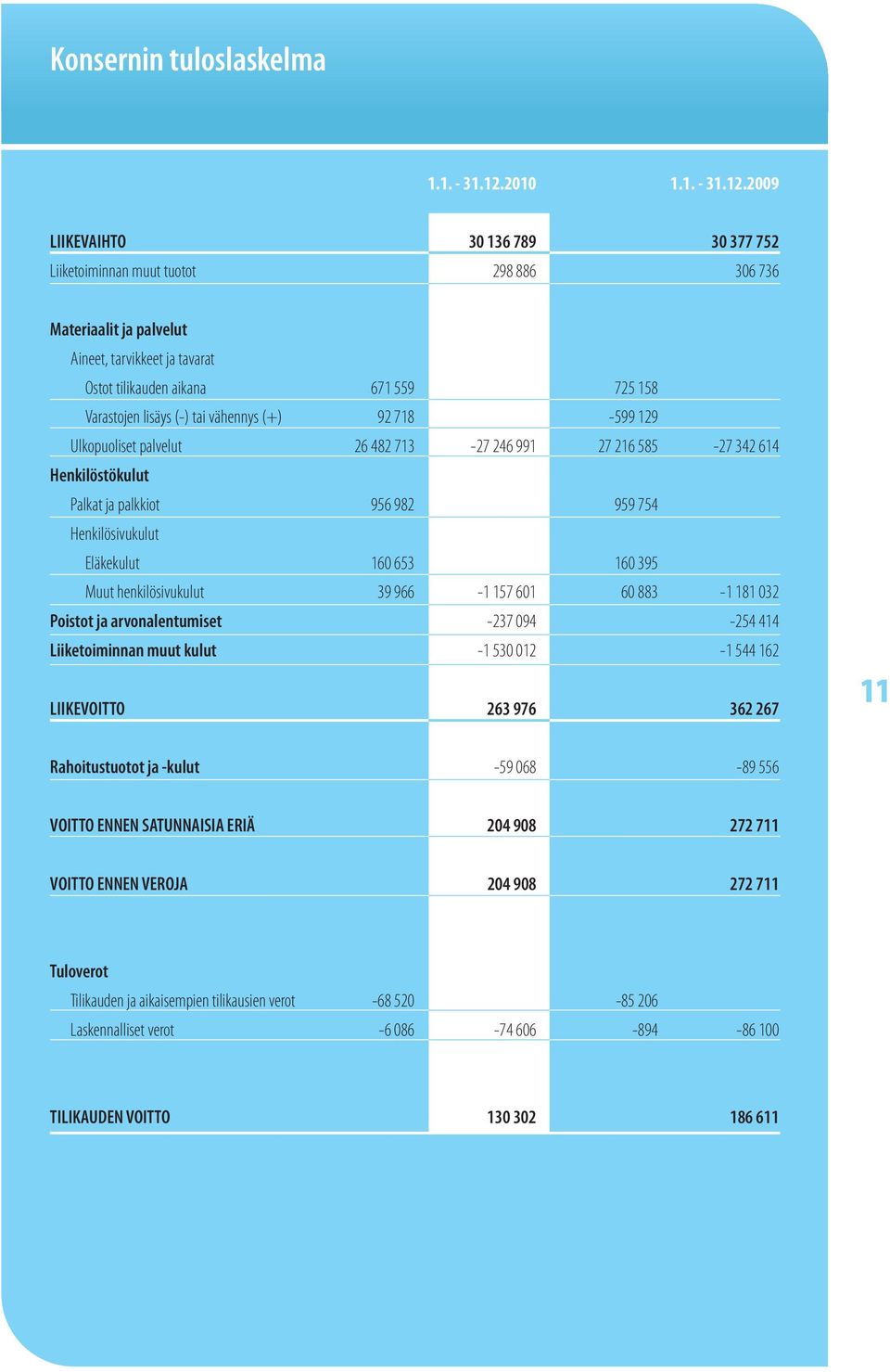 2009 LIIKEVAIHTO 30 136 789 30 377 752 Liiketoiminnan muut tuotot 298 886 306 736 Materiaalit ja palvelut Aineet, tarvikkeet ja tavarat Ostot tilikauden aikana 671 559 725 158 Varastojen lisäys (-)