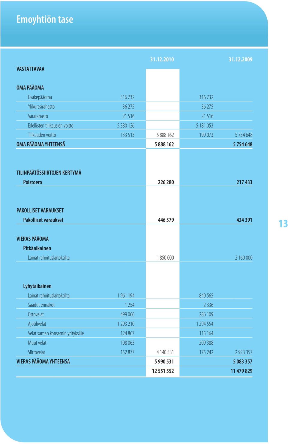 2009 OMA PÄÄOMA Osakepääoma 316 732 316 732 Ylikurssirahasto 36 275 36 275 Vararahasto 21 516 21 516 Edellisten tilikausien voitto 5 380 126 5 181 053 Tilikauden voitto 133 513 5 888 162 199 073 5