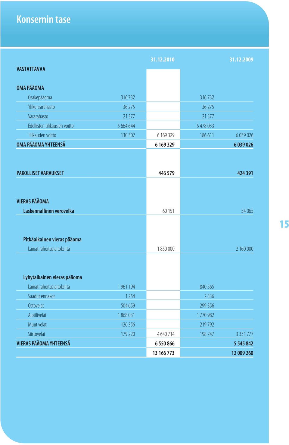 2009 OMA PÄÄOMA Osakepääoma 316 732 316 732 Ylikurssirahasto 36 275 36 275 Vararahasto 21 377 21 377 Edellisten tilikausien voitto 5 664 644 5 478 033 Tilikauden voitto 130 302 6 169 329