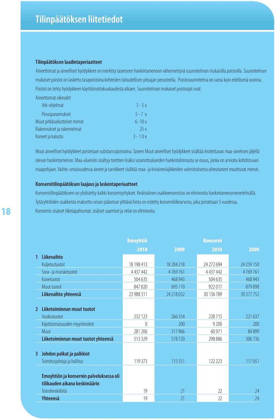 Poistot on tehty hyödykkeen käyttöönottokuukaudesta alkaen. Suunnitelman mukaiset poistoajat ovat: Aineettomat oikeudet Atk-ohjelmat 3-5 v. Perusparannukset 5-7 v. Muut pitkävaikutteiset menot 6-10 v.