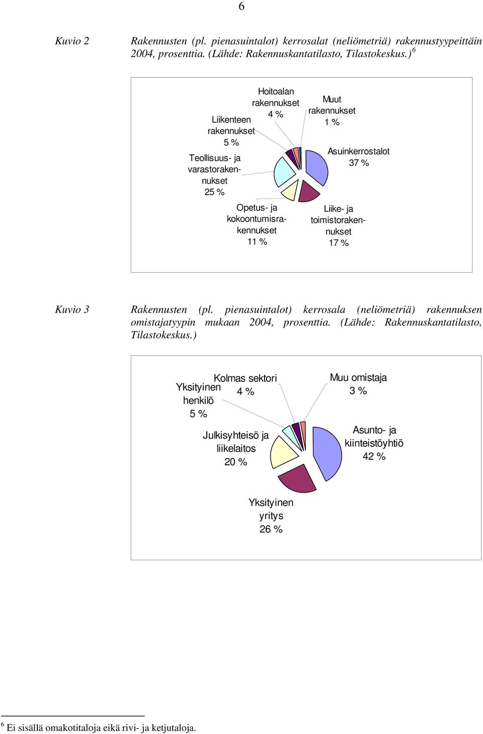 Liike- ja toimistorakennukset 17 % Kuvio 3 Rakennusten (pl. pienasuintalot) kerrosala (neliömetriä) rakennuksen omistajatyypin mukaan 2004, prosenttia.