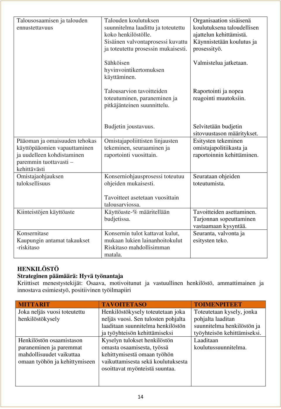 Organisaation sisäisenä koulutuksena taloudellisen ajattelun kehittämistä. Käynnistetään koulutus ja prosessityö. Valmistelua jatketaan. Raportointi ja nopea reagointi muutoksiin.