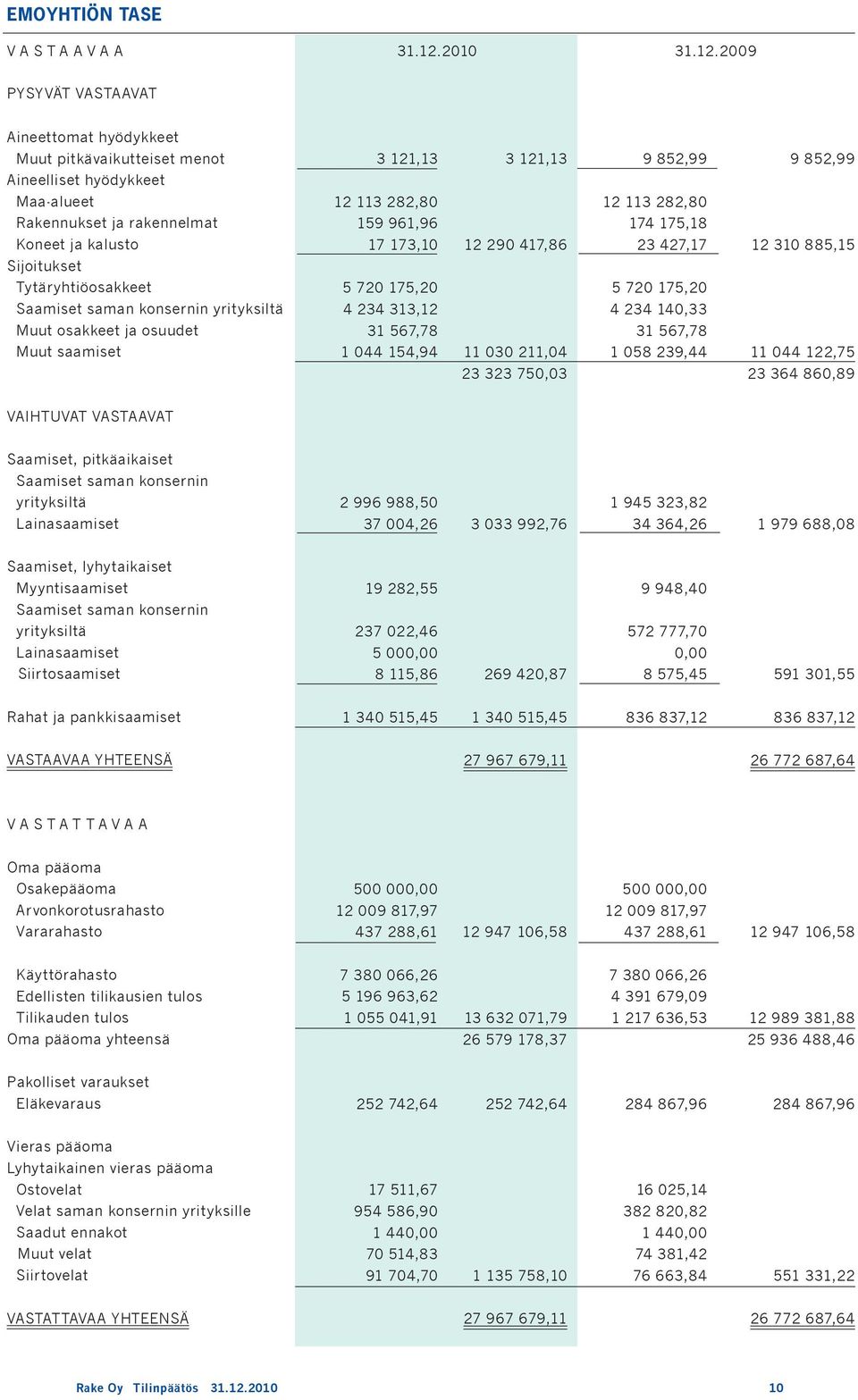 2009 PYSYVÄT vastaavat Aineettomat hyödykkeet Muut pitkävaikutteiset menot Aineelliset hyödykkeet Maa-alueet Rakennukset ja rakennelmat Koneet ja kalusto Sijoitukset Tytäryhtiöosakkeet Saamiset saman