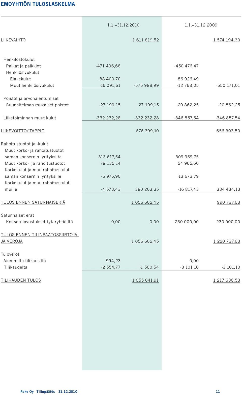 2009 LIIKEVAIHTO 1 611 819,52 1 574 194,30 Henkilöstökulut Palkat ja palkkiot Henkilösivukulut Eläkekulut Muut henkilösivukulut -471 496,68-88 400,70-16 091,61-575 988,99-450 476,47-86 926,49-12