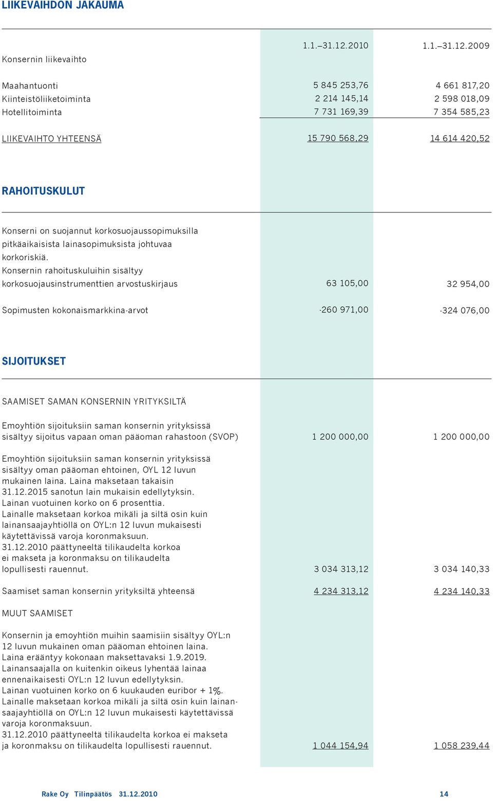 2009 Maahantuonti Kiinteistöliiketoiminta Hotellitoiminta 5 845 253,76 2 214 145,14 7 731 169,39 4 661 817,20 2 598 018,09 7 354 585,23 LIIKEVAIHTO YHTEENSÄ 15 790 568,29 14 614 420,52 RAHOITUSKULUT