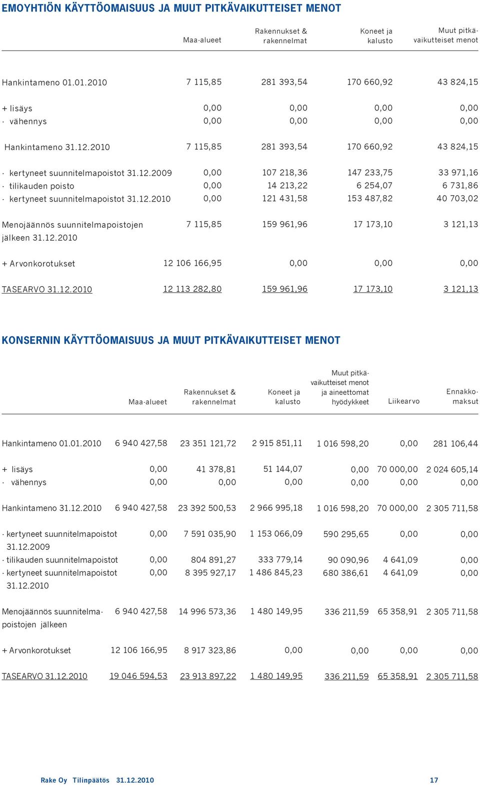 2010 7 115,85 194 281 285,54 393,54 170 660,92 43 824,15 - kertyneet suunnitelmapoistot 31.12.