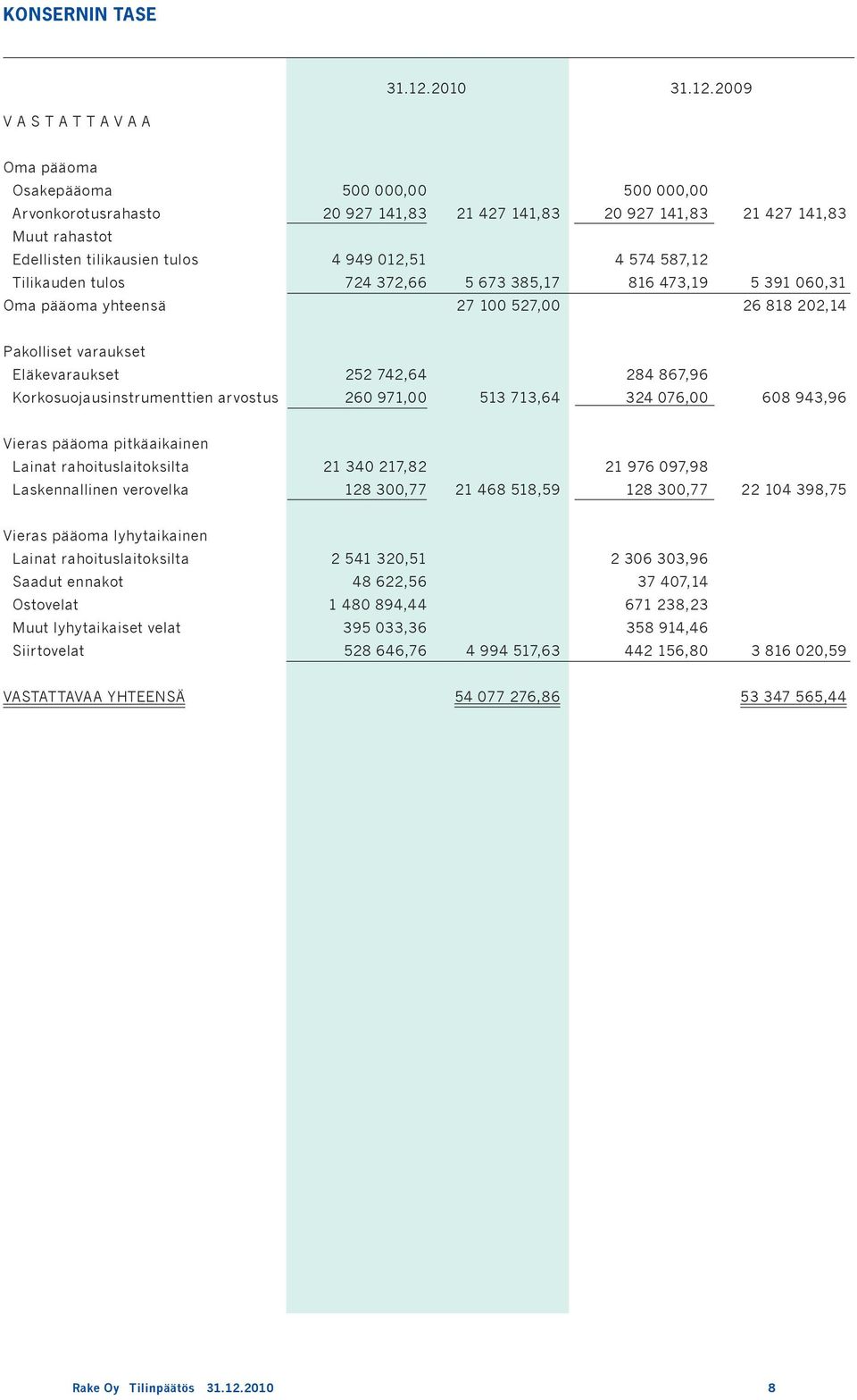 2009 V A S T A T T A V A a Oma pääoma Osakepääoma Arvonkorotusrahasto Muut rahastot Edellisten tilikausien tulos Tilikauden tulos Oma pääoma yhteensä 500 00 20 927 141,83 4 949 012,51 724 372,66 21