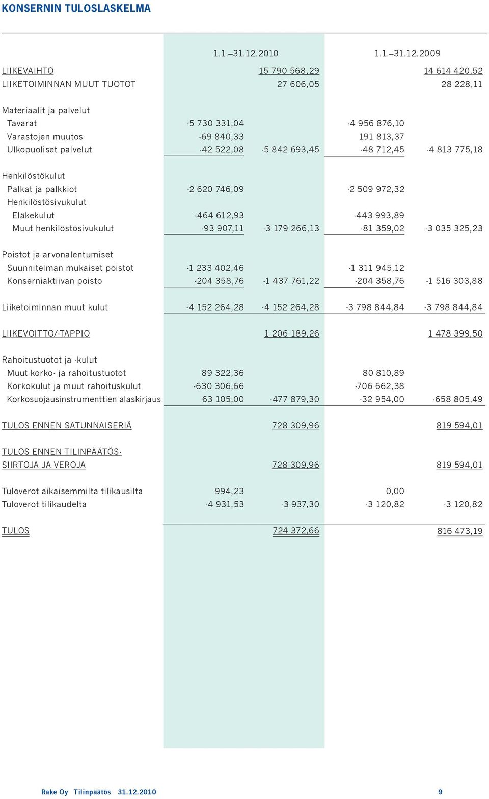 2009 LIIKEVAIHTO LIIKETOIMINNAN MUUT TUOTOT 15 790 568,29 27 606,05 14 614 420,52 28 228,11 Materiaalit ja palvelut Tavarat Varastojen muutos Ulkopuoliset palvelut -5 730 331,04-69 840,33-42 522,08-5