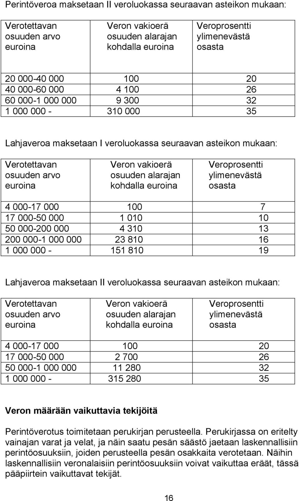 alarajan kohdalla euroina Veroprosentti ylimenevästä osasta 4 000-17 000 100 7 17 000-50 000 1 010 10 50 000-200 000 4 310 13 200 000-1 000 000 23 810 16 1 000 000-151 810 19 Lahjaveroa maksetaan II