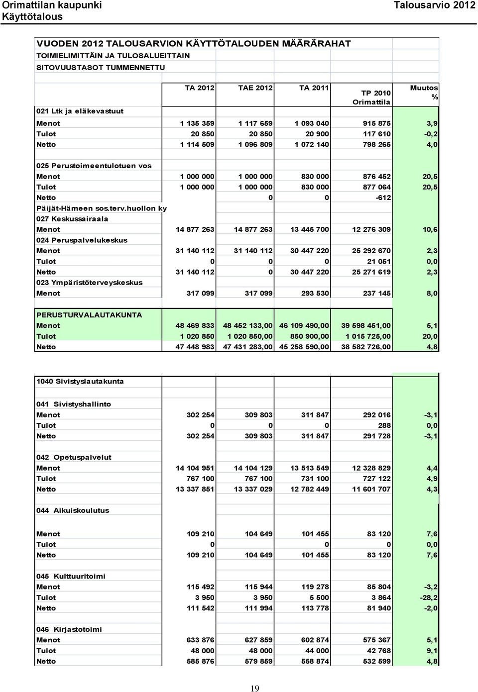 20,5 Tulot 1 000 000 1 000 000 830 000 877 064 20,5 Netto 0 0-612 Päijät-Hämeen sos.terv.