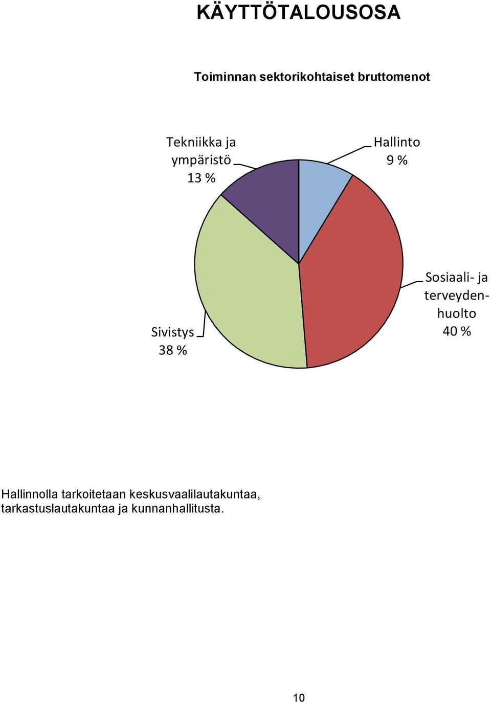 Sosiaali- ja terveydenhuolto 40 % Hallinnolla tarkoitetaan