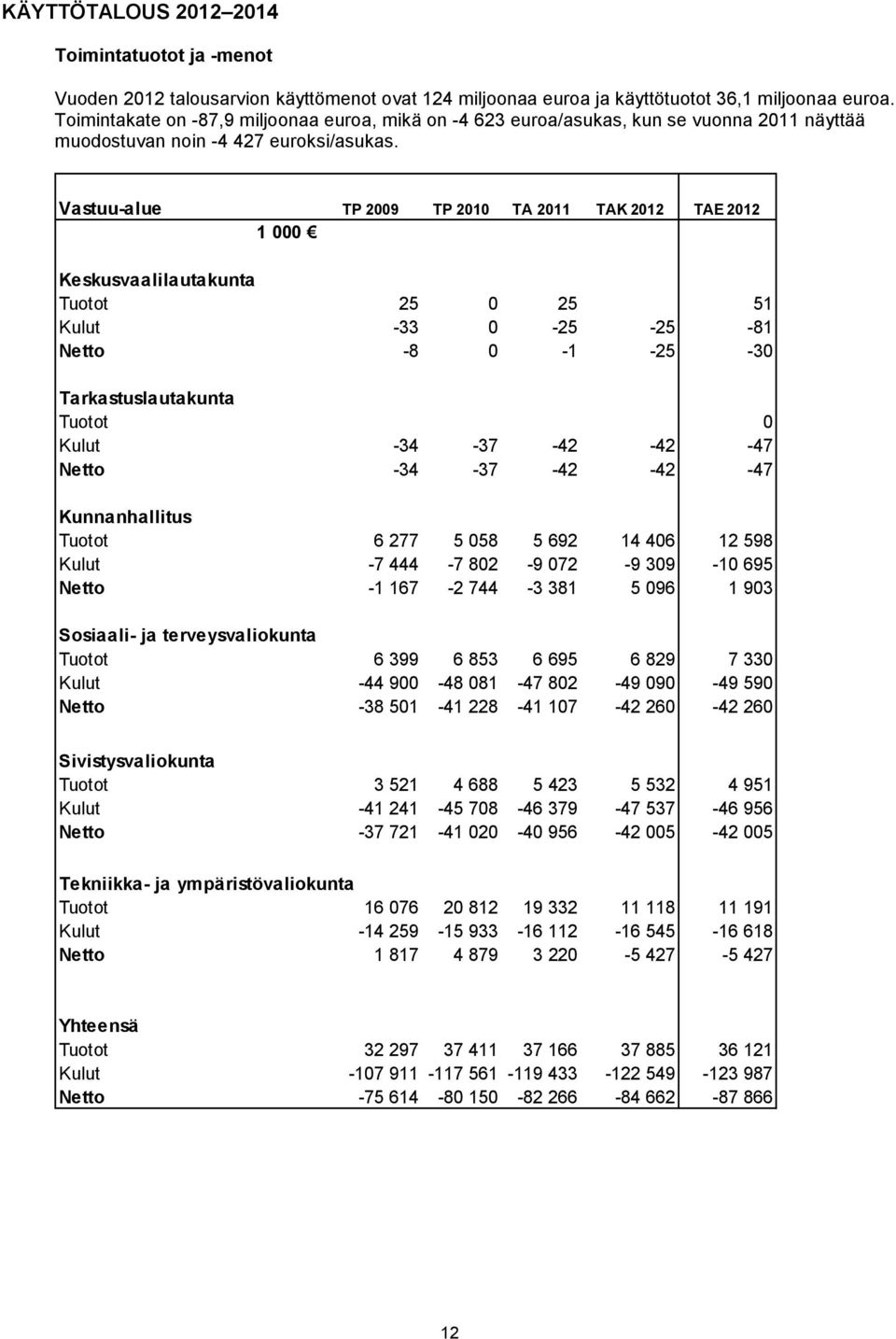 Vastuu-alue TP 2009 TP 2010 TA 2011 TAK 2012 TAE 2012 1 000 Keskusvaalilautakunta Tuotot 25 0 25 51 Kulut -33 0-25 -25-81 Netto -8 0-1 -25-30 Tarkastuslautakunta Tuotot 0 0 0 0 Kulut -34-37 -42-42