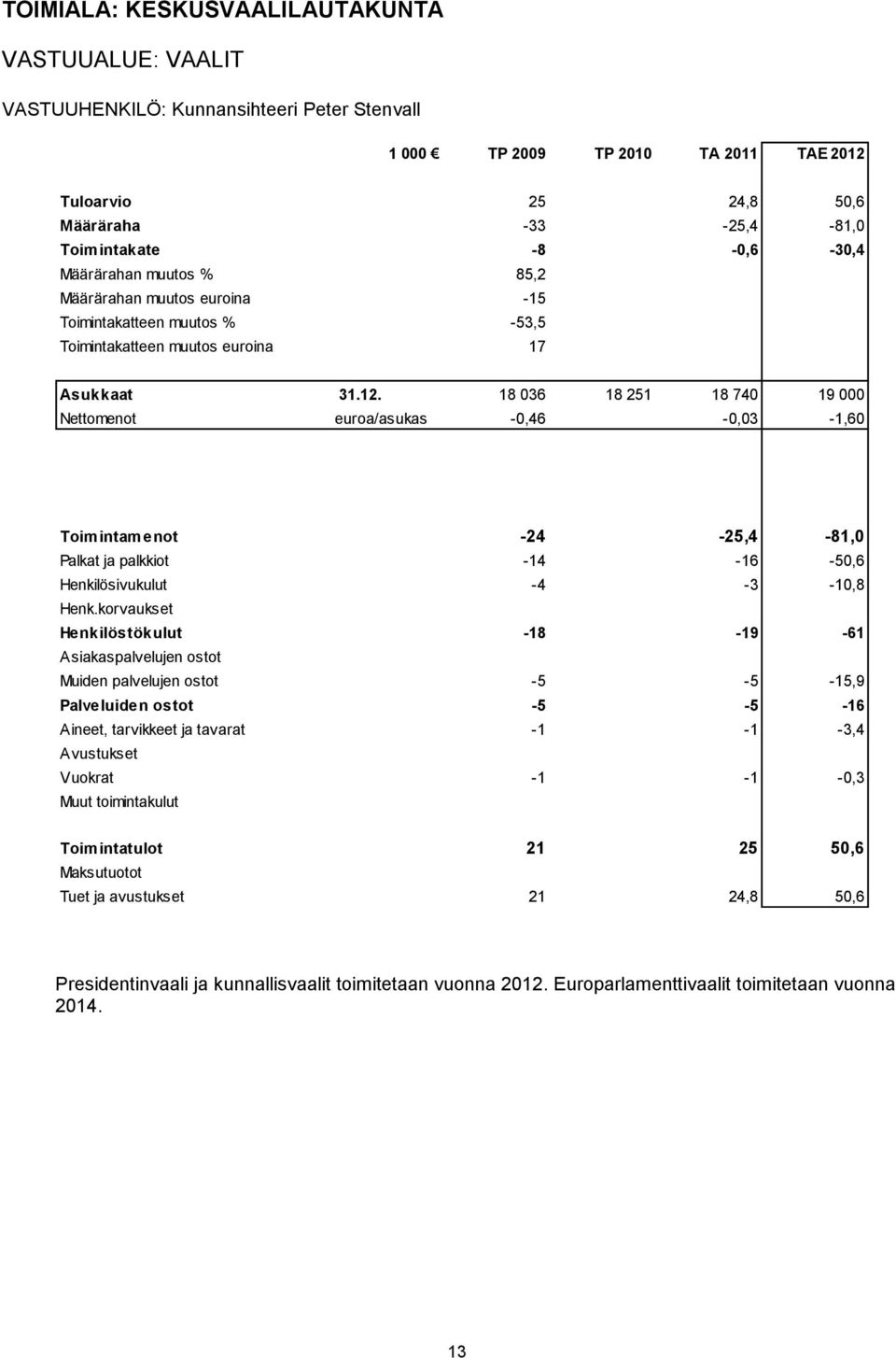 12. 18 036 18 251 18 740 19 000 Nettomenot euroa/asukas -0,46-0,03-1,60 Toimintamenot -24 0-25,4-81,0 Palkat ja palkkiot -14-16 -50,6 Henkilösivukulut -4-3 -10,8 Henk.