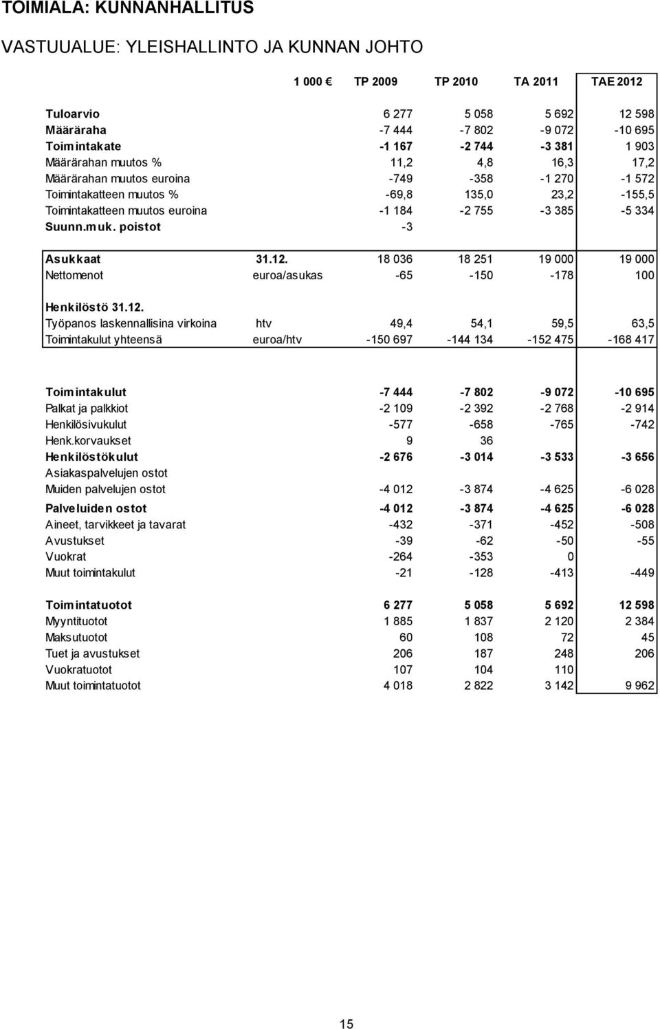 Toimintakatteen muutos euroina -1 184-2 755-3 385-5 334 Suunn.muk. poistot -3 Asukkaat 31.12.