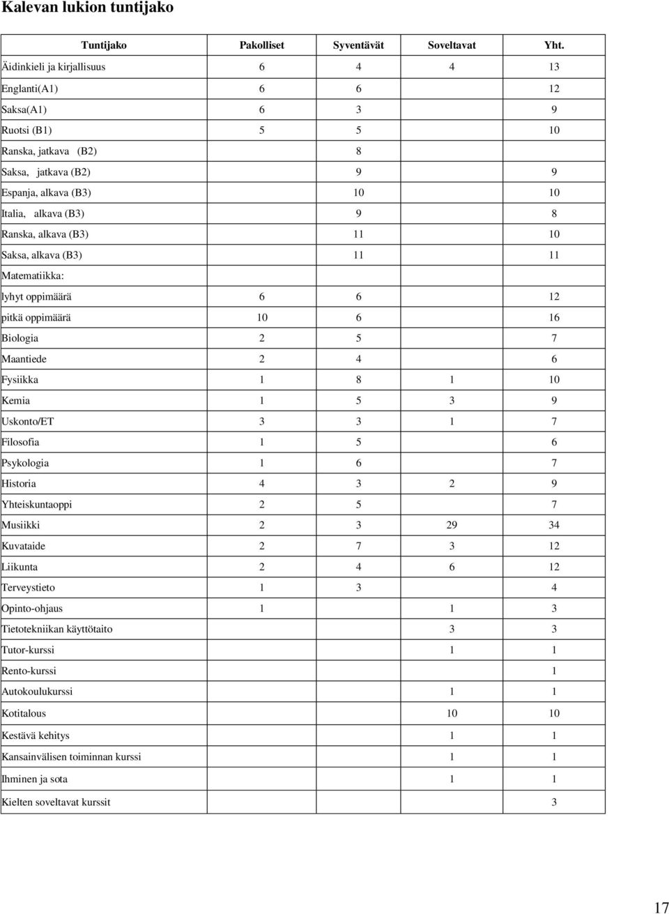 alkava (B3) 11 10 Saksa, alkava (B3) 11 11 Matematiikka: lyhyt oppimäärä 6 6 12 pitkä oppimäärä 10 6 16 Biologia 2 5 7 Maantiede 2 4 6 Fysiikka 1 8 1 10 Kemia 1 5 3 9 Uskonto/ET 3 3 1 7 Filosofia 1 5