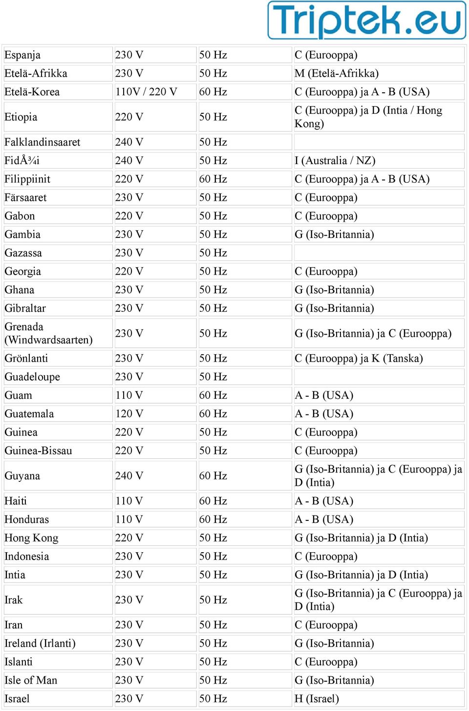 (Iso-Britannia) Gazassa 230 V 50 Hz Georgia 220 V 50 Hz C (Eurooppa) Ghana 230 V 50 Hz G (Iso-Britannia) Gibraltar 230 V 50 Hz G (Iso-Britannia) Grenada (Windwardsaarten) 230 V 50 Hz G