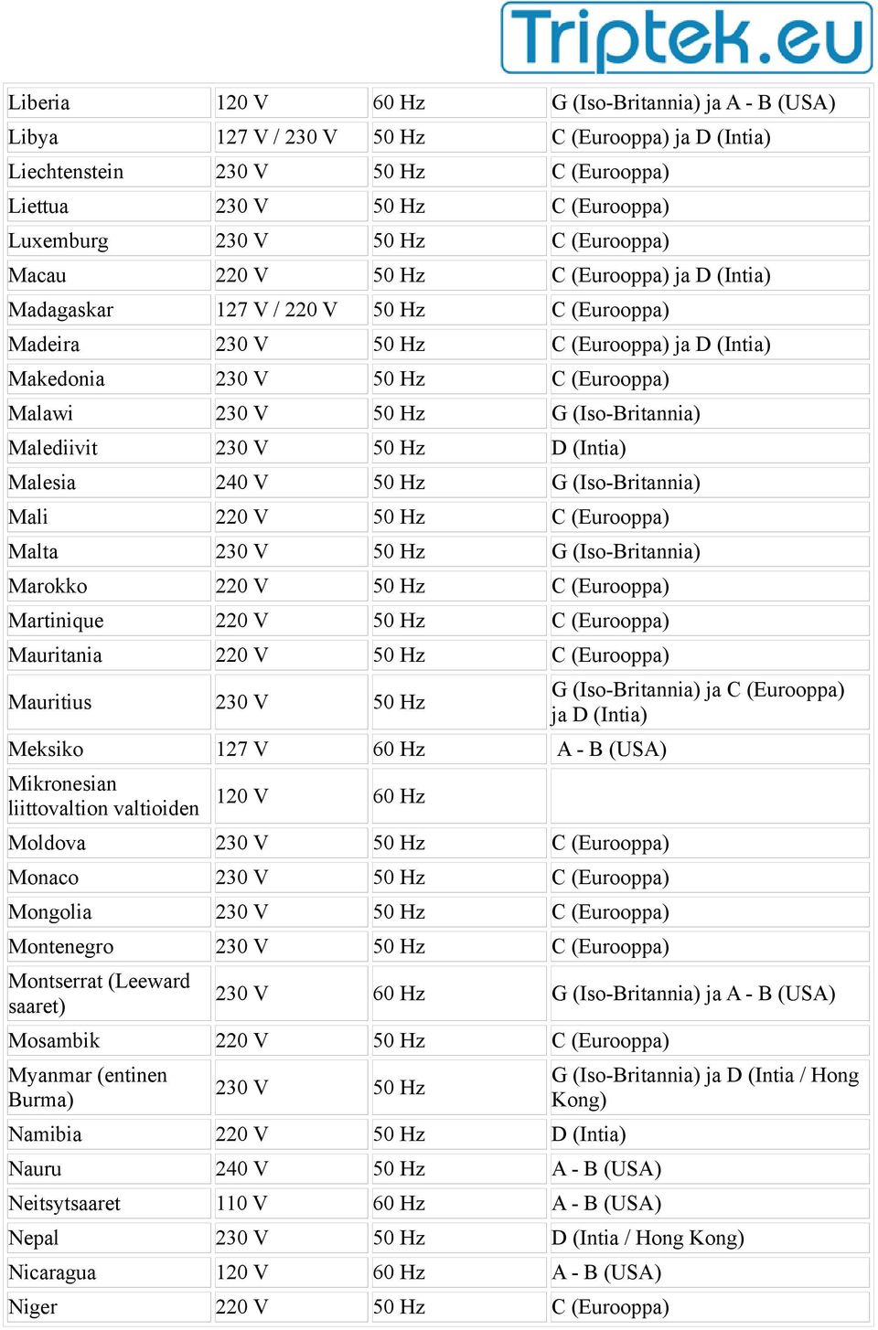 Hz G (Iso-Britannia) Malediivit 230 V 50 Hz D (Intia) Malesia 240 V 50 Hz G (Iso-Britannia) Mali 220 V 50 Hz C (Eurooppa) Malta 230 V 50 Hz G (Iso-Britannia) Marokko 220 V 50 Hz C (Eurooppa)