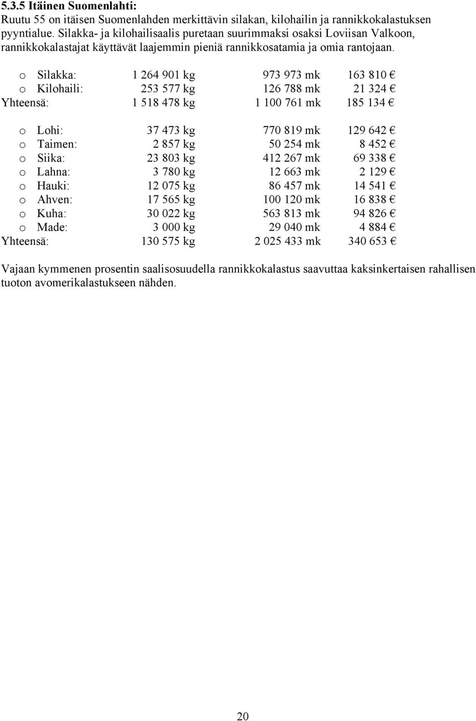 o Silakka: 1 264 901 kg 973 973 mk 163 810 o Kilohaili: 253 577 kg 126 788 mk 21 324 Yhteensä: 1 518 478 kg 1 100 761 mk 185 134 o Lohi: 37 473 kg 770 819 mk 129 642 o Taimen: 2 857 kg 50 254 mk 8