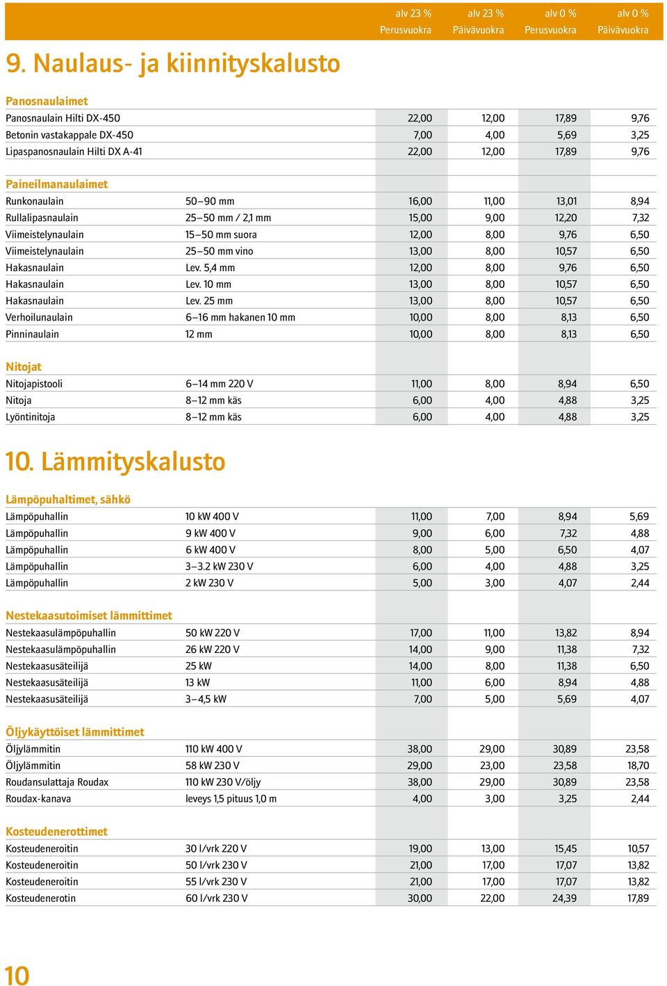 8,00 9,76 6,50 Viimeistelynaulain 25 50 mm vino 13,00 8,00 10,57 6,50 Hakasnaulain Lev. 5,4 mm 12,00 8,00 9,76 6,50 Hakasnaulain Lev. 10 mm 13,00 8,00 10,57 6,50 Hakasnaulain Lev.