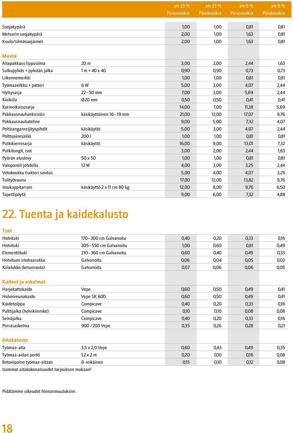 Ø20 mm 0,50 0,50 0,41 0,41 Korinoikaisusarja 14,00 7,00 11,38 5,69 Pakkausnauhankiristin käsikäyttöinen 16 19 mm 21,00 12,00 17,07 9,76 Pakkausnauhateline 9,00 5,00 7,32 4,07