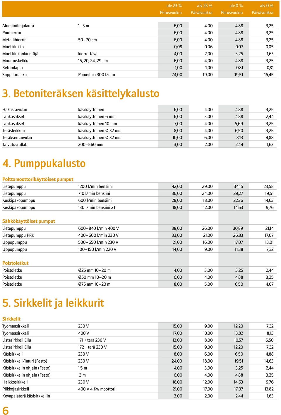 Betoniteräksen käsittelykalusto Hakastaivutin käsikäyttöinen 6,00 4,00 4,88 3,25 Lankasakset käsikäyttöinen 6 mm 6,00 3,00 4,88 2,44 Lankasakset käsikäyttöinen 10 mm 7,00 4,00 5,69 3,25 Teräsleikkuri