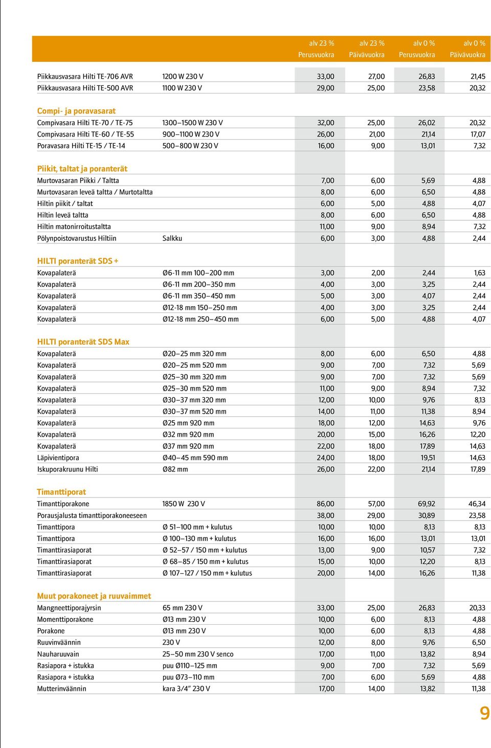 9,00 13,01 7,32 Piikit, taltat ja poranterät Murtovasaran Piikki / Taltta 7,00 6,00 5,69 4,88 Murtovasaran leveä taltta / Murtotaltta 8,00 6,00 6,50 4,88 Hiltin piikit / taltat 6,00 5,00 4,88 4,07