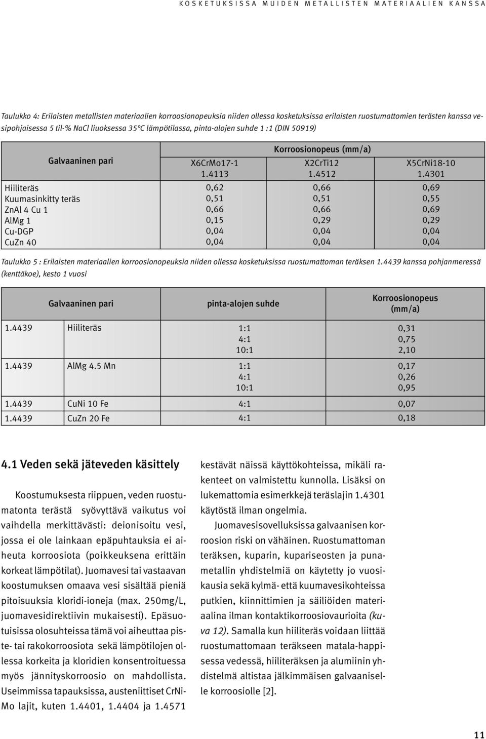 4301 Hiiliteräs Kuumasinkitty teräs ZnAl 4 Cu 1 AlMg 1 Cu-DGP CuZn 40 0,62 0,51 0,66 0,15 0,04 0,04 0,66 0,51 0,66 0,29 0,04 0,04 0,69 0,55 0,69 0,29 0,04 0,04 Taulukko 5 : Erilaisten materiaalien
