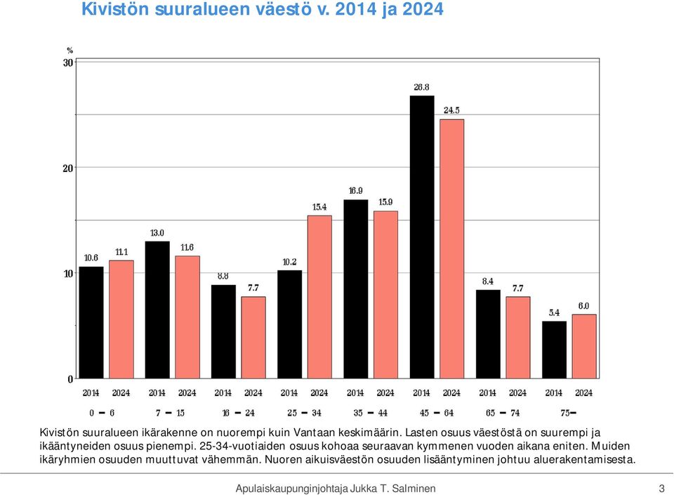 Lasten osuus väestöstä on suurempi ja ikääntyneiden osuus pienempi.