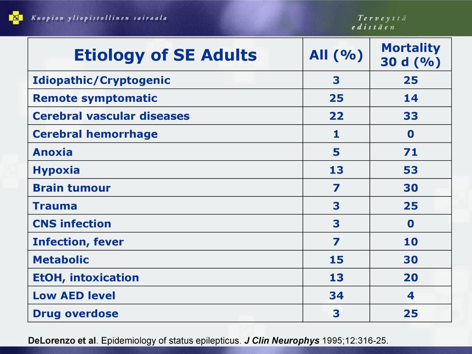 Trauma 3 25 CNS infection 3 0 Infection, fever 7 10 Metabolic 15 30 EtOH, intoxication 13 20 Low AED