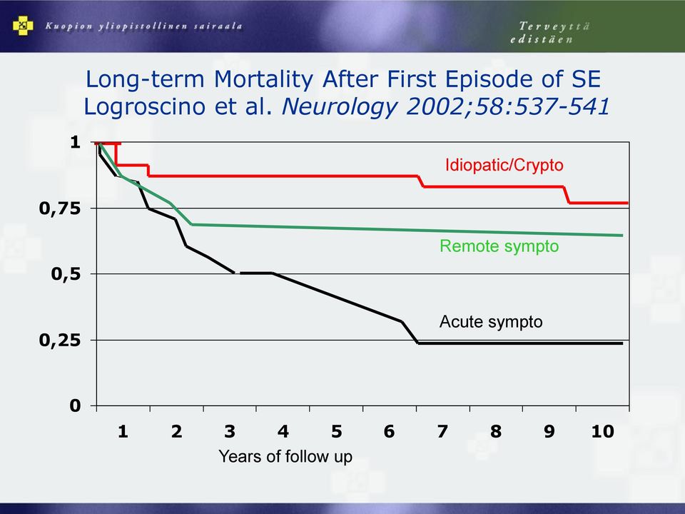 Neurology 2002;58:537-541 1 Idiopatic/Crypto