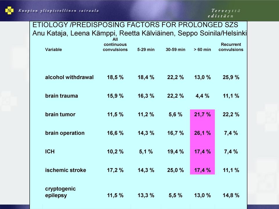 trauma 15,9 % 16,3 % 22,2 % 4,4 % 11,1 % brain tumor 11,5 % 11,2 % 5,6 % 21,7 % 22,2 % brain operation 16,6 % 14,3 % 16,7 % 26,1 % 7,4