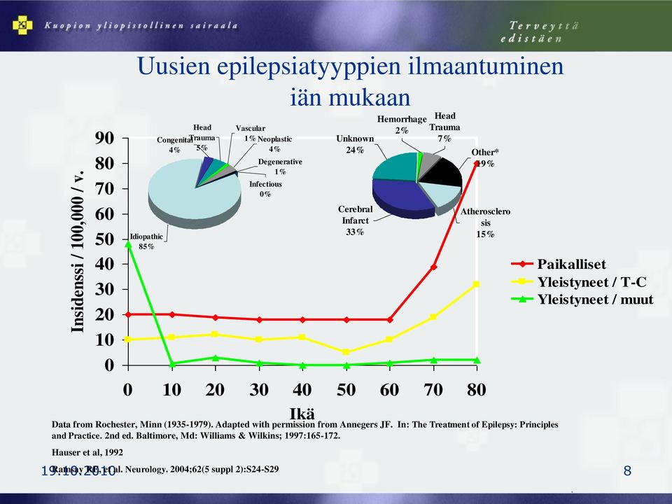 Hauser et al, 1992 Idiopathic 85% Head Congenital Trauma 4% 5% Vascular 1% Neoplastic 4% Degenerative 1% Infectious 0% 0 10 20 30 40 50 60 70 80 Ikä Unknown 24%