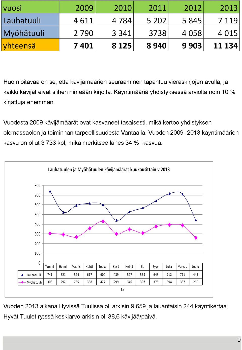 Vuodesta 2009 kävijämäärät ovat kasvaneet tasaisesti, mikä kertoo yhdistyksen olemassaolon ja toiminnan tarpeellisuudesta Vantaalla.