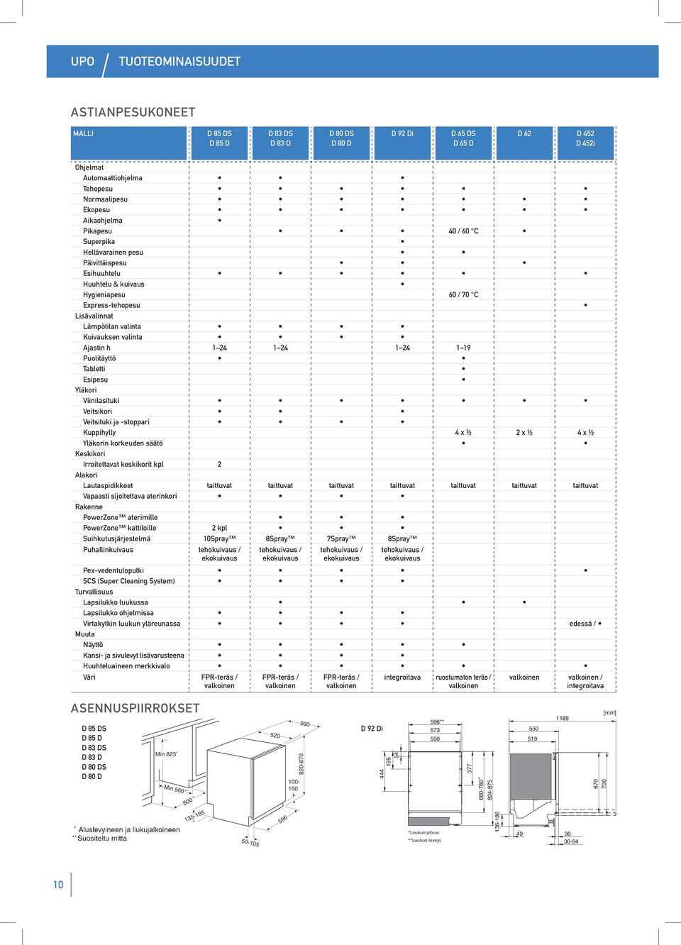 1 24 1 24 1 19 Puolitäyttö Tabletti Esipesu Yläkori Viinilasituki Veitsikori Veitsituki ja -stoppari Kuppihylly 4 x ½ 2 x ½ 4 x ½ Yläkorin korkeuden säätö Keskikori Irroitettavat keskikorit kpl 2