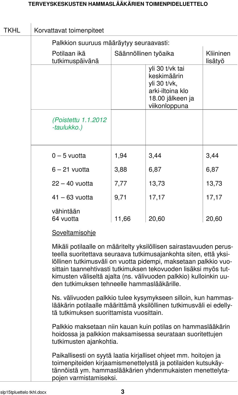 ) 0 5 vuotta 1,94 3,44 3,44 6 21 vuotta 3,88 6,87 6,87 22 40 vuotta 7,77 13,73 13,73 41 63 vuotta 9,71 17,17 17,17 vähintään 64 vuotta 11,66 20,60 20,60 Soveltamisohje Mikäli potilaalle on määritelty