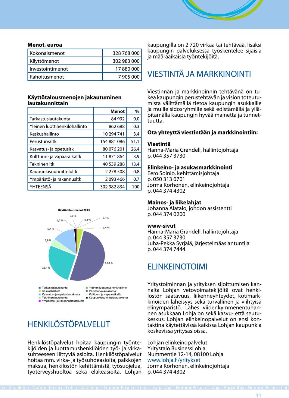 henkilöhallinto 862 688 0,3 Keskushallinto 10 294 741 3,4 Perusturvaltk 154 881 086 51,1 Kasvatus- ja opetusltk 80 076 201 26,4 Kulttuuri- ja vapaa-aikaltk 11 871 864 3,9 Tekninen ltk 40 539 288 13,4
