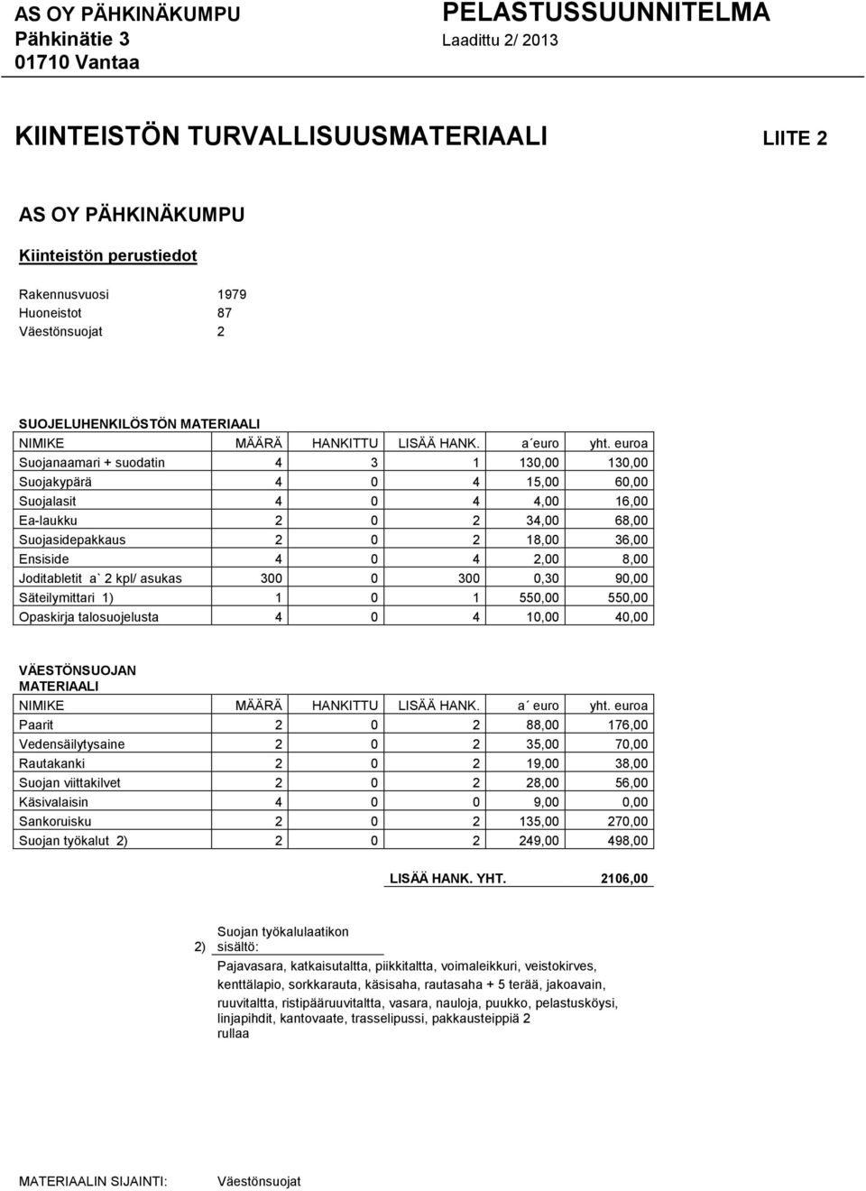 euroa Suojanaamari + suodatin 4 3 1 130,00 130,00 Suojakypärä 4 0 4 15,00 60,00 Suojalasit 4 0 4 4,00 16,00 Ea-laukku 2 0 2 34,00 68,00 Suojasidepakkaus 2 0 2 18,00 36,00 Ensiside 4 0 4 2,00 8,00