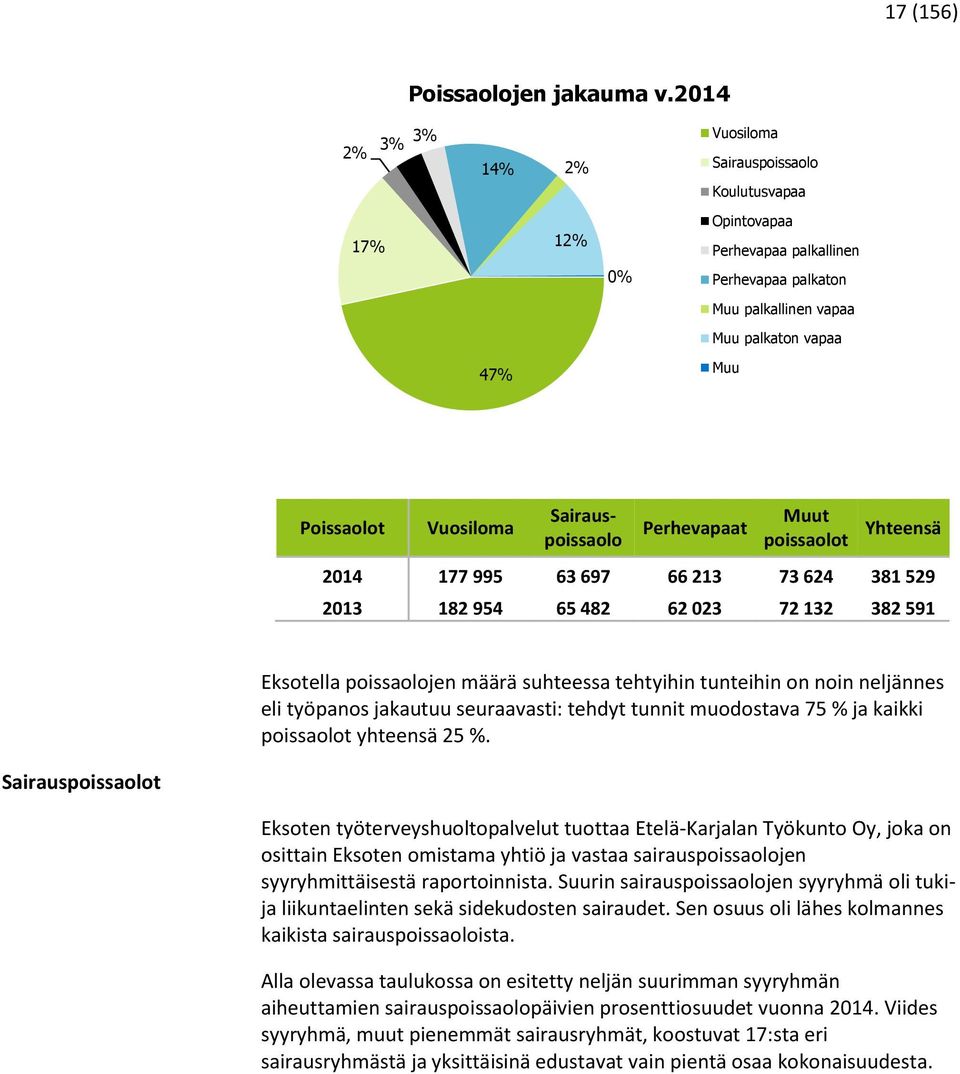 Sairauspoissaolo Perhevapaat Muut poissaolot Yhteensä 2014 177 995 63 697 66 213 73 624 381 529 2013 182 954 65 482 62 023 72 132 382 591 Eksotella poissaolojen määrä suhteessa tehtyihin tunteihin on